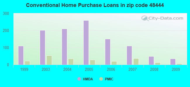 Conventional Home Purchase Loans in zip code 48444