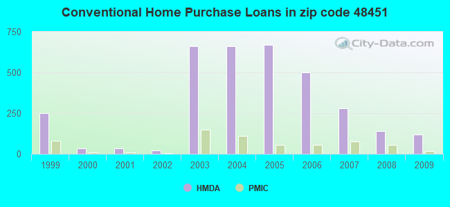 Conventional Home Purchase Loans in zip code 48451