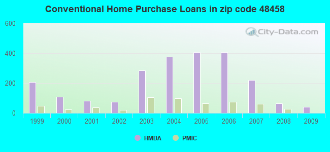Conventional Home Purchase Loans in zip code 48458
