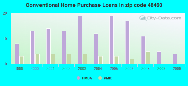 Conventional Home Purchase Loans in zip code 48460