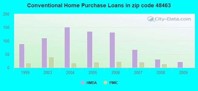 Conventional Home Purchase Loans in zip code 48463