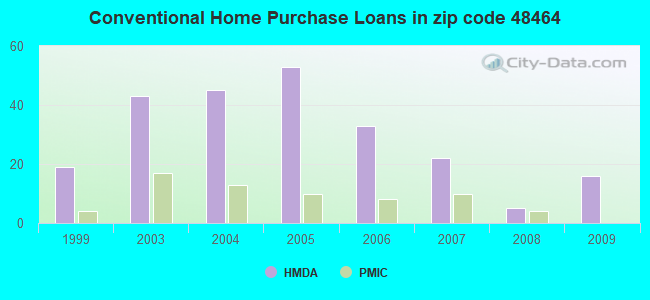 Conventional Home Purchase Loans in zip code 48464