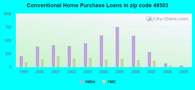 Conventional Home Purchase Loans in zip code 48503