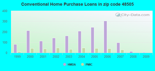 Conventional Home Purchase Loans in zip code 48505