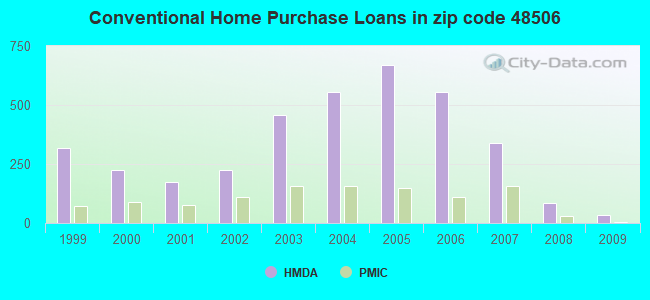 Conventional Home Purchase Loans in zip code 48506