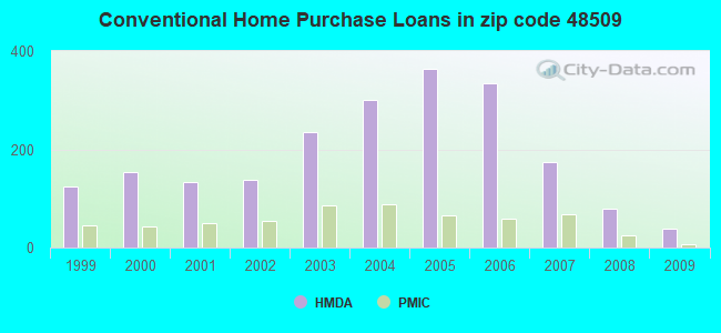 Conventional Home Purchase Loans in zip code 48509
