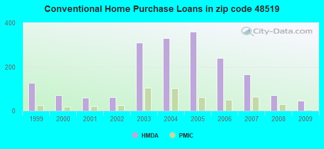 Conventional Home Purchase Loans in zip code 48519