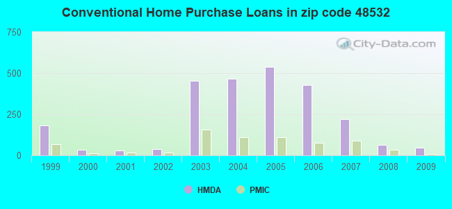 Conventional Home Purchase Loans in zip code 48532