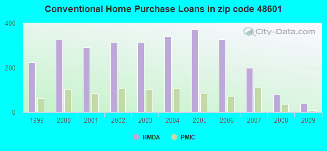 Conventional Home Purchase Loans in zip code 48601
