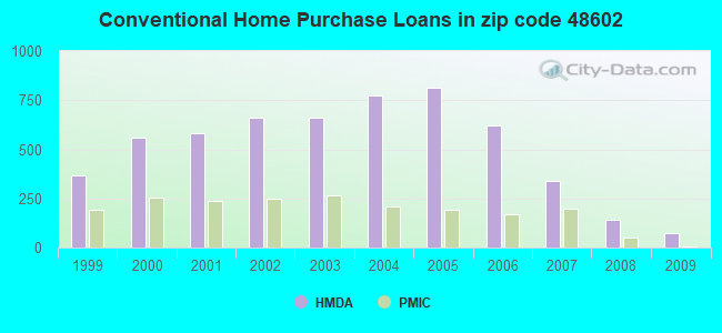 Conventional Home Purchase Loans in zip code 48602