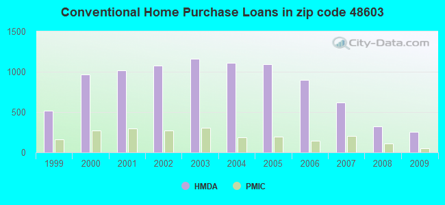 Conventional Home Purchase Loans in zip code 48603