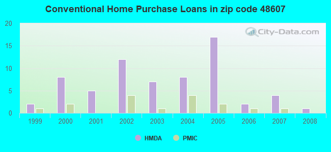 Conventional Home Purchase Loans in zip code 48607
