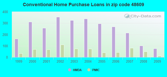 Conventional Home Purchase Loans in zip code 48609
