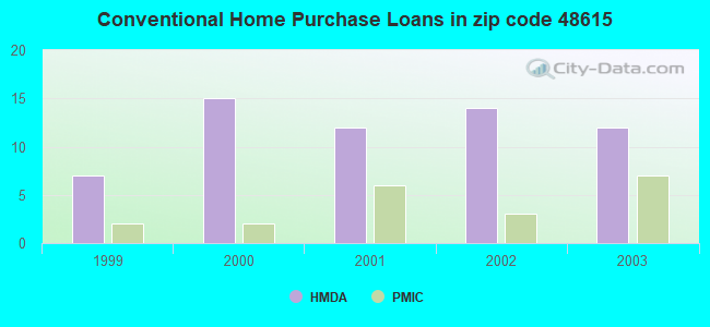 Conventional Home Purchase Loans in zip code 48615