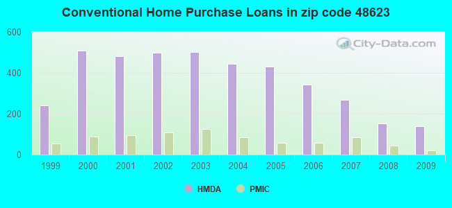 Conventional Home Purchase Loans in zip code 48623
