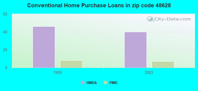 Conventional Home Purchase Loans in zip code 48628