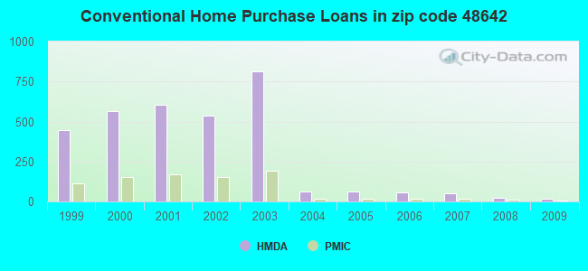 Conventional Home Purchase Loans in zip code 48642