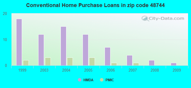 Conventional Home Purchase Loans in zip code 48744