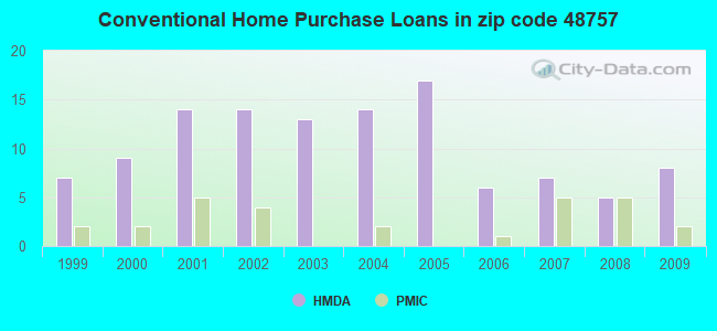 Conventional Home Purchase Loans in zip code 48757