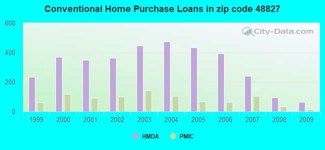 Conventional Home Purchase Loans in zip code 48827