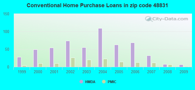 Conventional Home Purchase Loans in zip code 48831