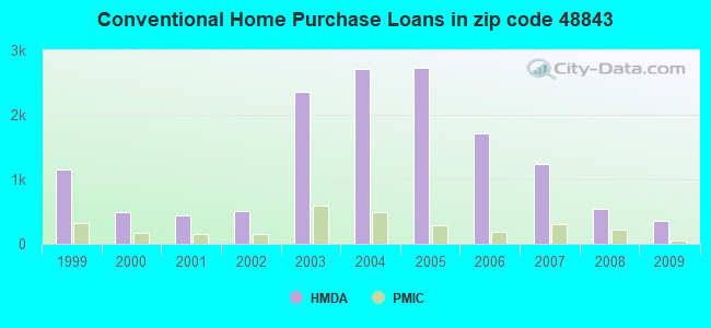 Conventional Home Purchase Loans in zip code 48843