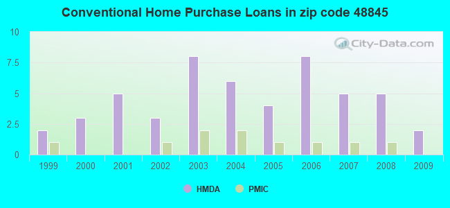 Conventional Home Purchase Loans in zip code 48845