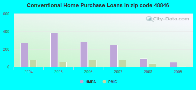 Conventional Home Purchase Loans in zip code 48846