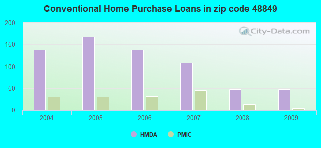 Conventional Home Purchase Loans in zip code 48849