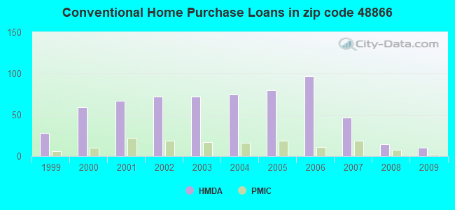 Conventional Home Purchase Loans in zip code 48866