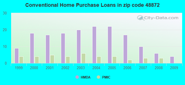Conventional Home Purchase Loans in zip code 48872