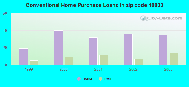 Conventional Home Purchase Loans in zip code 48883
