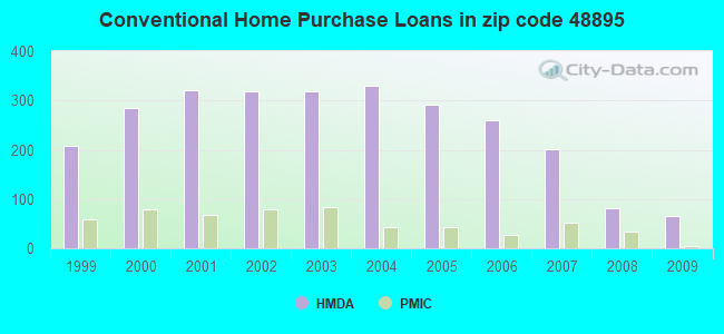 Conventional Home Purchase Loans in zip code 48895