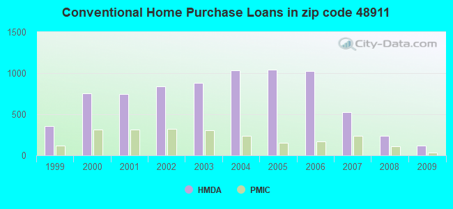 Conventional Home Purchase Loans in zip code 48911
