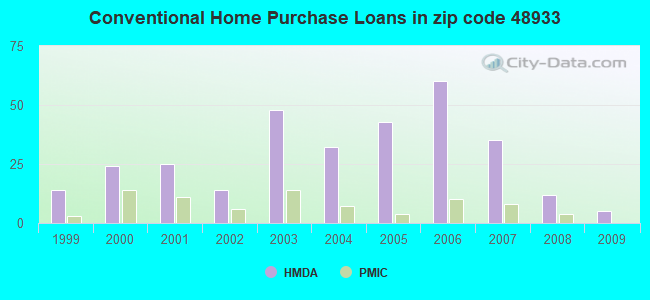 Conventional Home Purchase Loans in zip code 48933