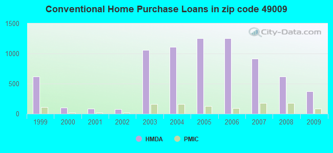 Conventional Home Purchase Loans in zip code 49009