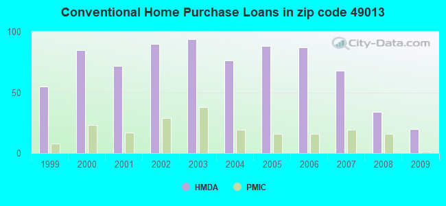 Conventional Home Purchase Loans in zip code 49013