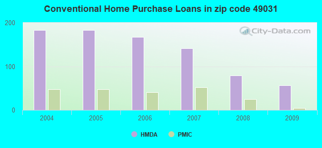 Conventional Home Purchase Loans in zip code 49031