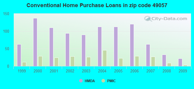 Conventional Home Purchase Loans in zip code 49057