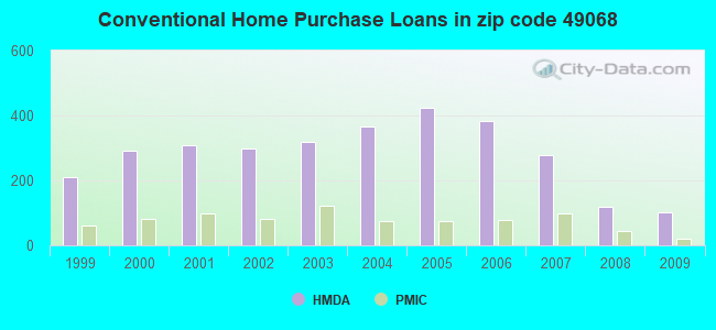 Conventional Home Purchase Loans in zip code 49068
