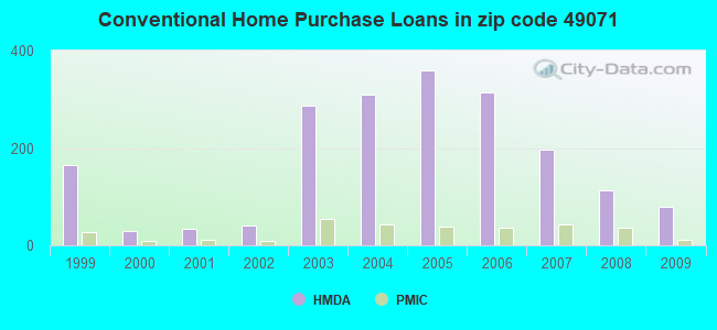 Conventional Home Purchase Loans in zip code 49071