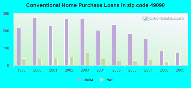 Conventional Home Purchase Loans in zip code 49090