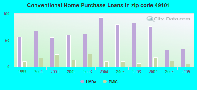 Conventional Home Purchase Loans in zip code 49101