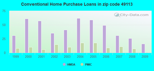 Conventional Home Purchase Loans in zip code 49113