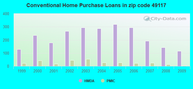 Conventional Home Purchase Loans in zip code 49117