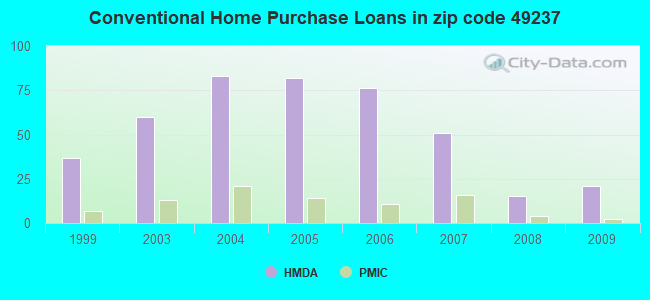 Conventional Home Purchase Loans in zip code 49237