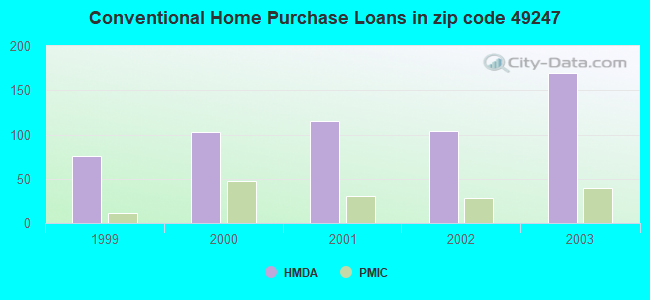 Conventional Home Purchase Loans in zip code 49247
