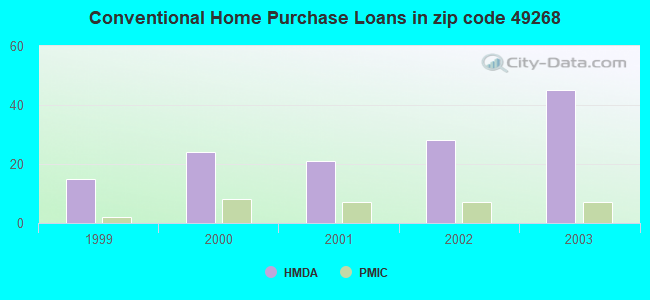 Conventional Home Purchase Loans in zip code 49268