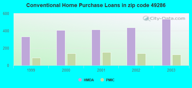 Conventional Home Purchase Loans in zip code 49286