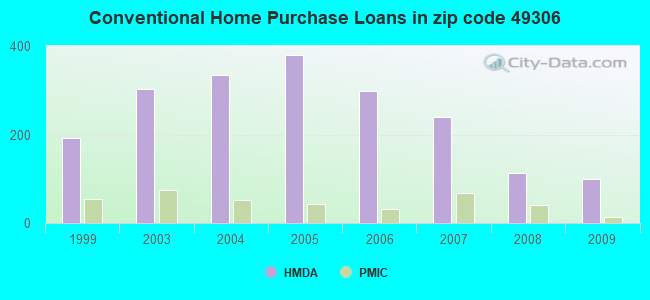 Conventional Home Purchase Loans in zip code 49306